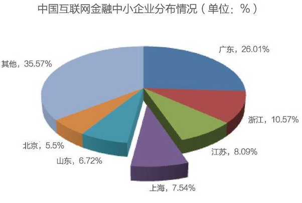 互联网金融市场分析与商业计划书