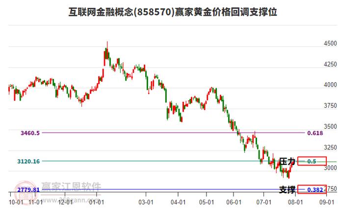 互联网金融板块今日主力资金净流入8亿元，市场关注度升温